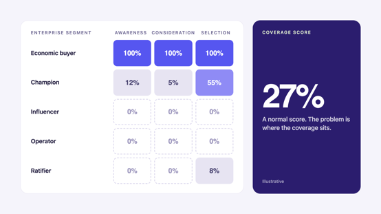 Illustrative Content Coverage Heatmap for an enterprise segment at 27% coverage: the economic buyer is at 100% in Awareness, Consideration, and Selection; the champion is at 12%, 5%, and 55%; influencer and operator are at 0% throughout; the ratifier is at 0%, 0%, and 8%.boardroom-echo-heatmap
