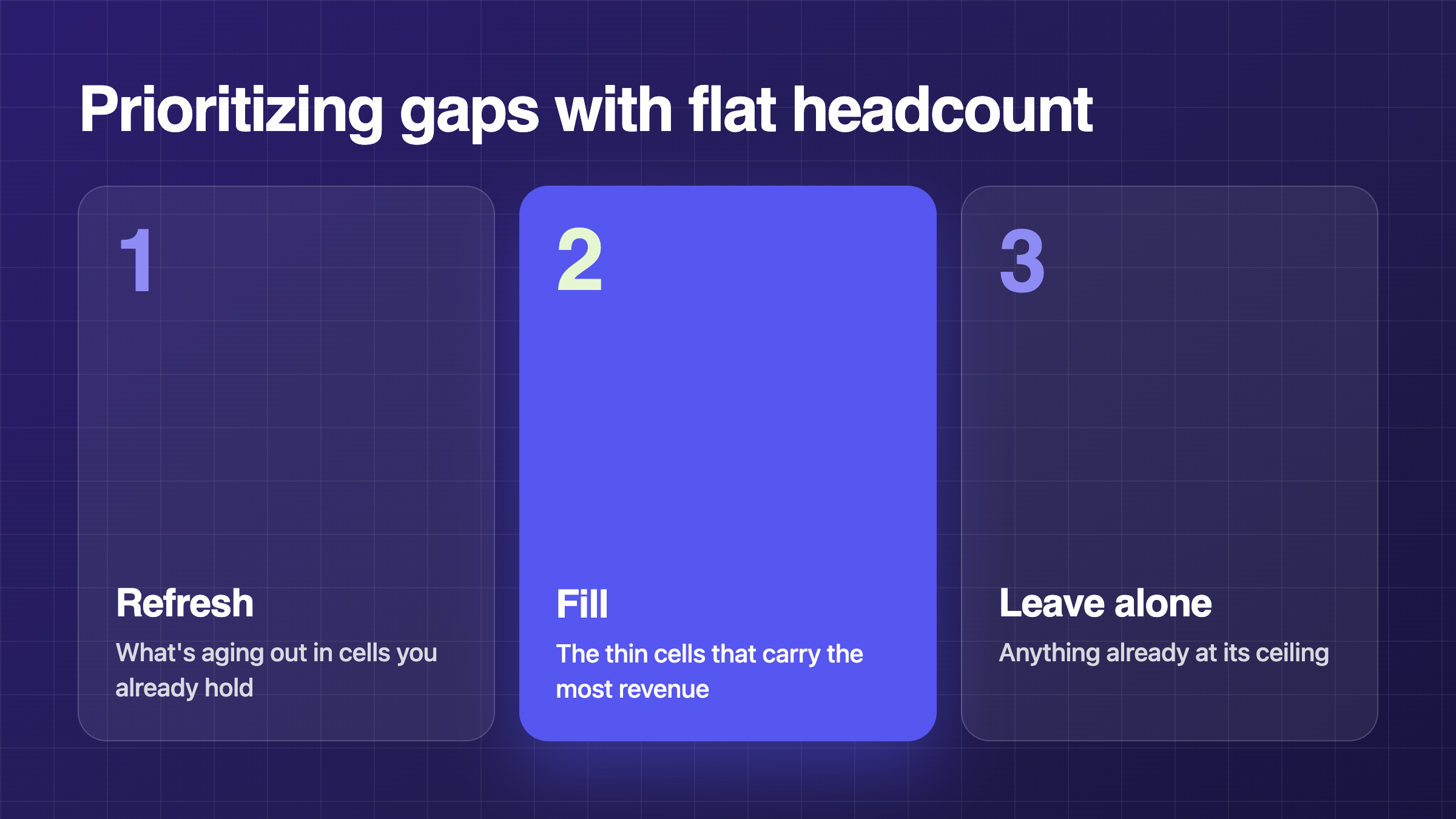 After doing a content audit, using the content covered heat map, you can prioritize the gaps with flat head count by refreshing, filling themselves, or choosing to leave it alone, because it's already satisfied this goal.