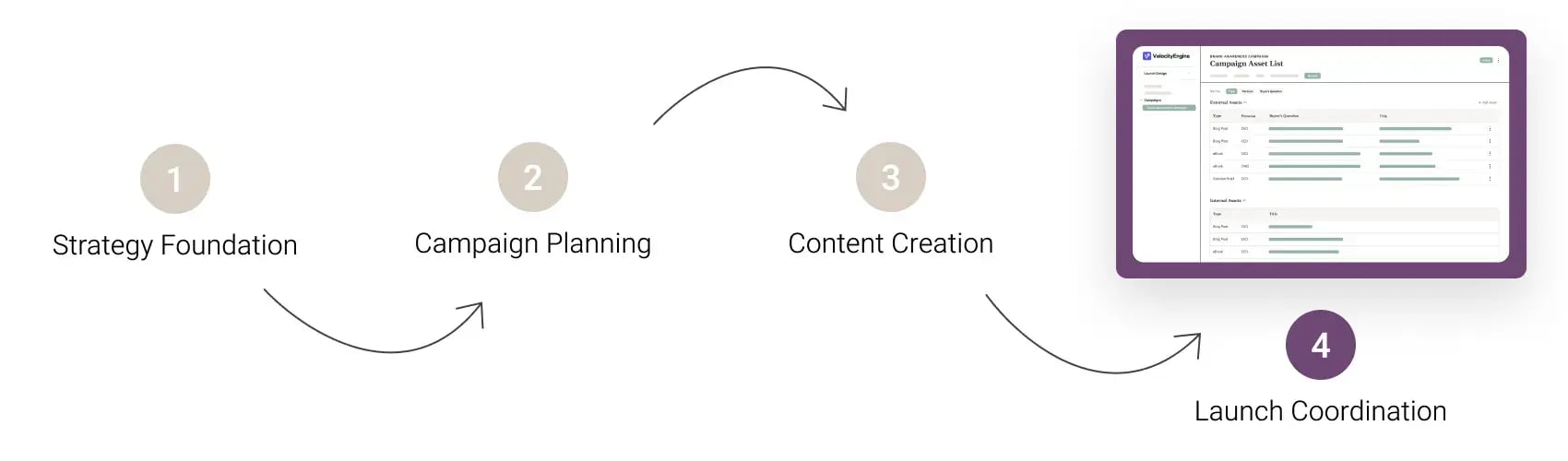 Launch Coordination - Process