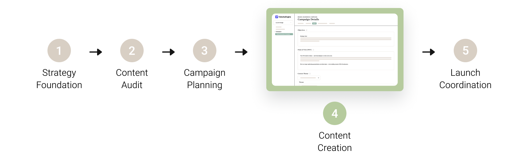 4 - Content Creation - Process