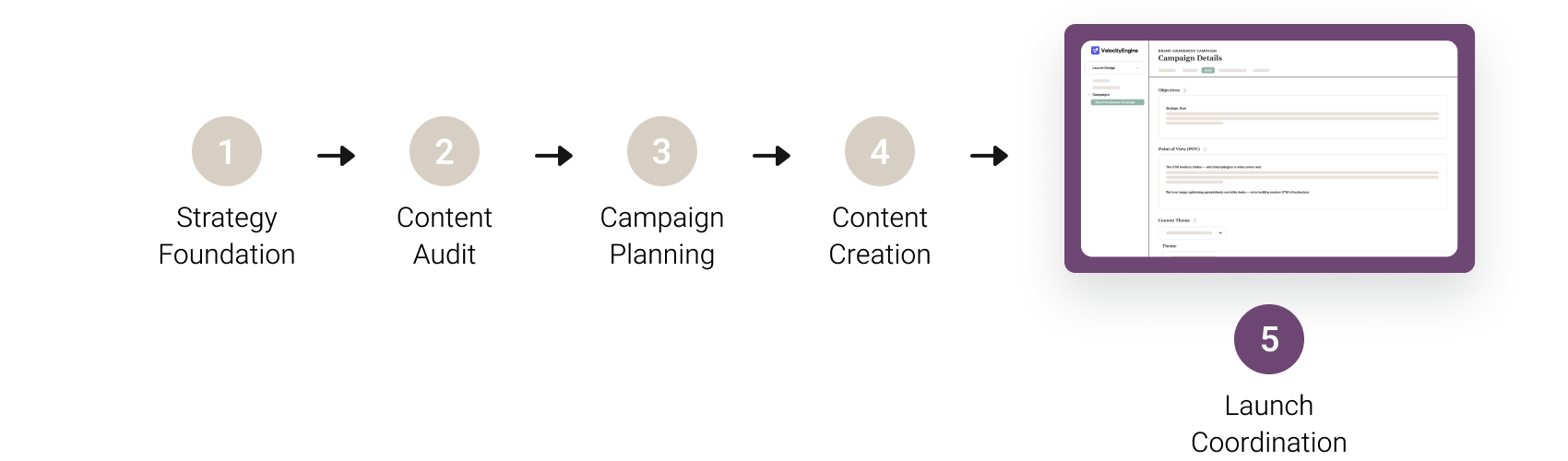 5 - Launch Coordination - Process