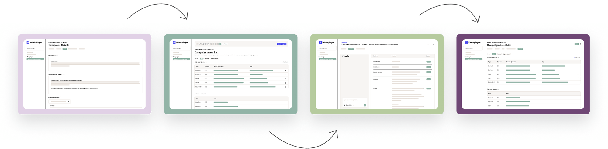 By Content Type - Process