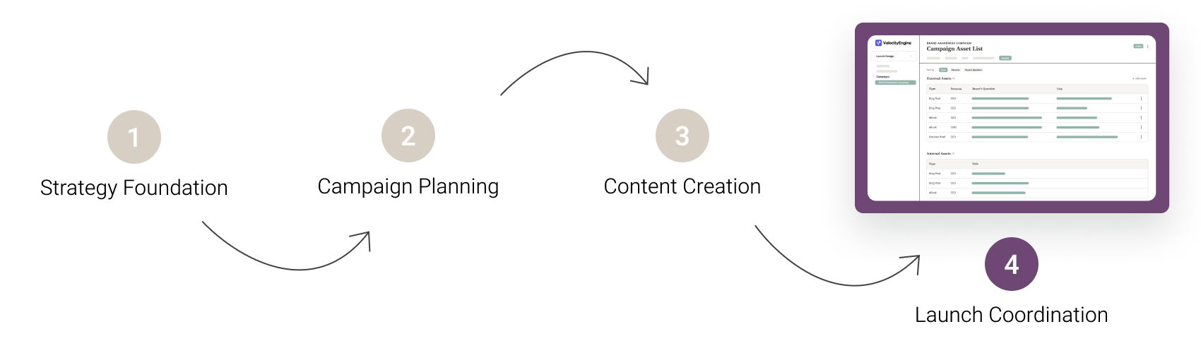 Launch Coordination - Process